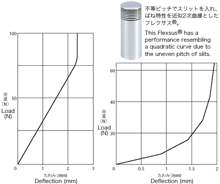 線型特性の計裝用部品